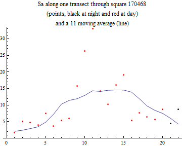 Graphics:Sa along one transect through square 170468 (points, black at night and red at day) and a 11 moving average (line)